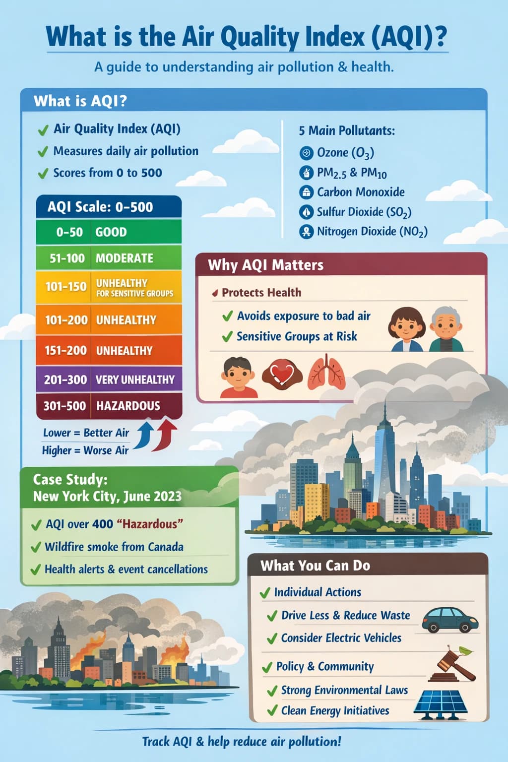 Understanding air quality index infographic